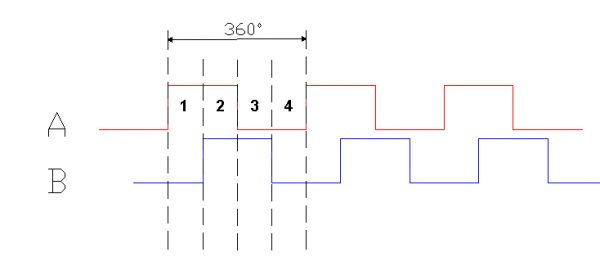 Understanding Incremental Encoder Signals | Encoder Index Pulse