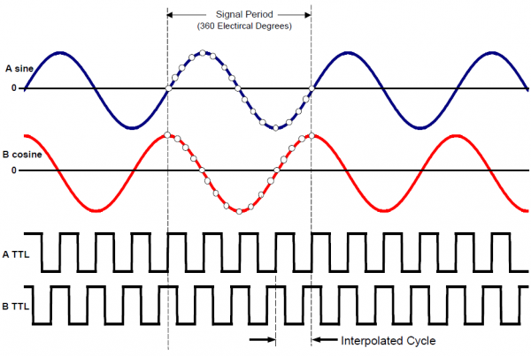 High Resolution Incremental Encoders | Quantum Devices